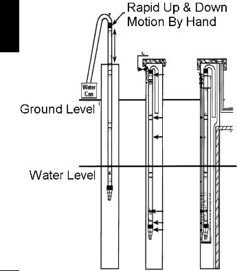 EMERGENCY Inertia Water Well Hand Pump For Power Outage 076783016996 